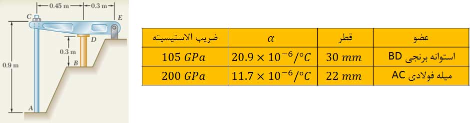 مسائل نامعین استاتیکی / مسائل شامل تغییر دما - مسائل نامعین استاتیکی و مسائل شامل تغییر دما در مقاومت مصالح - سیویل ژئوتک مسائل نامعین استاتیکی و مسائل شامل تغییر دما در مقاومت مصالح