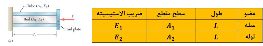 مسائل نامعین استاتیکی / مسائل شامل تغییر دما - مسائل نامعین استاتیکی و مسائل شامل تغییر دما در مقاومت مصالح - سیویل ژئوتک مسائل نامعین استاتیکی و مسائل شامل تغییر دما در مقاومت مصالح